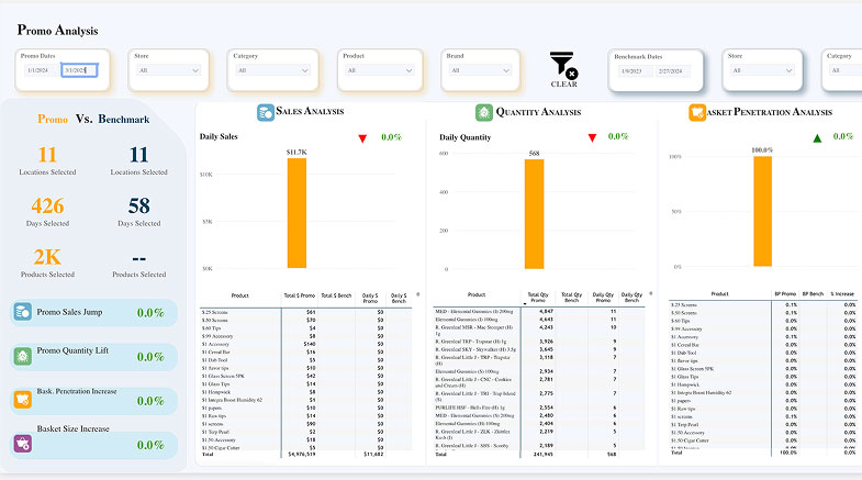 Promotional Effectiveness Dashboard